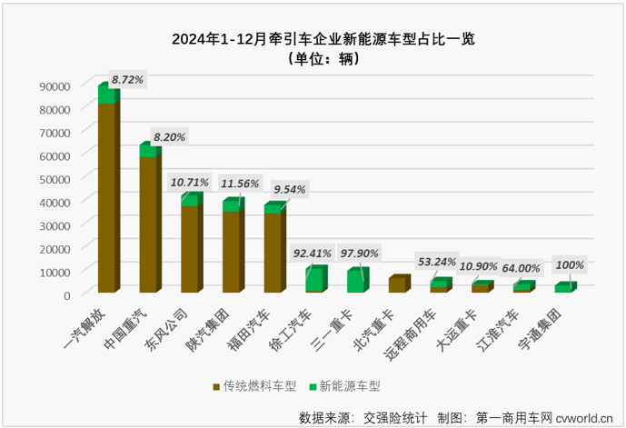 【第一商用車網(wǎng) 原創(chuàng)】受年底“沖量”與貨車以舊換新政策的雙重影響，重卡終端實(shí)銷在2024年最后兩個(gè)月均實(shí)現(xiàn)環(huán)比、同比雙正增長(zhǎng)。其中12月份實(shí)銷同比增長(zhǎng)了93%，收官表現(xiàn)非常不錯(cuò)。作為重卡市場(chǎng)最重要的細(xì)分領(lǐng)域，牽引車比重卡市場(chǎng)整體表現(xiàn)更為亮眼。