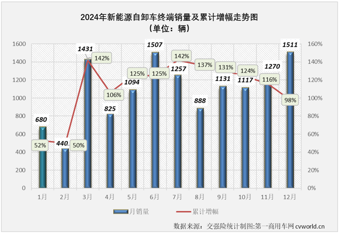【第一商用車網(wǎng) 原創(chuàng)】2024年12月份，新能源重卡市場勁銷1.52萬輛，整體銷量再創(chuàng)新高，2024年以來一直不怎么搶眼的新能源自卸車市場，表現(xiàn)如何？2024年全年，新能源自卸車市場行業(yè)格局有何新的變化？