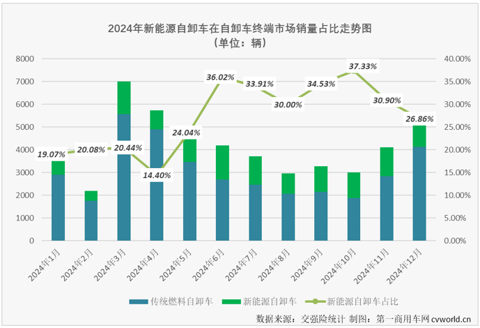 【第一商用車網(wǎng) 原創(chuàng)】2024年12月份，新能源重卡市場勁銷1.52萬輛，整體銷量再創(chuàng)新高，2024年以來一直不怎么搶眼的新能源自卸車市場，表現(xiàn)如何？2024年全年，新能源自卸車市場行業(yè)格局有何新的變化？