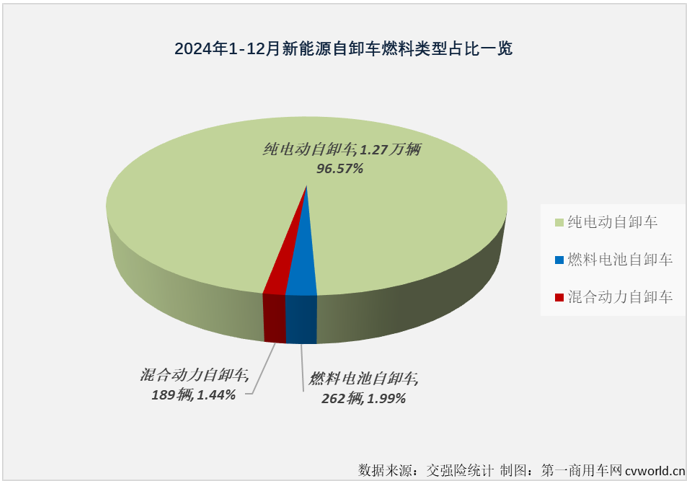 【第一商用車網(wǎng) 原創(chuàng)】2024年12月份，新能源重卡市場勁銷1.52萬輛，整體銷量再創(chuàng)新高，2024年以來一直不怎么搶眼的新能源自卸車市場，表現(xiàn)如何？2024年全年，新能源自卸車市場行業(yè)格局有何新的變化？