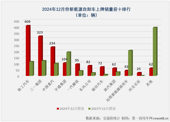 【第一商用車網(wǎng) 原創(chuàng)】2024年12月份，新能源重卡市場勁銷1.52萬輛，整體銷量再創(chuàng)新高，2024年以來一直不怎么搶眼的新能源自卸車市場，表現(xiàn)如何？2024年全年，新能源自卸車市場行業(yè)格局有何新的變化？