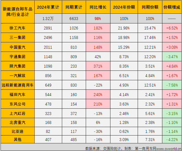 【第一商用車網(wǎng) 原創(chuàng)】2024年12月份，新能源重卡市場勁銷1.52萬輛，整體銷量再創(chuàng)新高，2024年以來一直不怎么搶眼的新能源自卸車市場，表現(xiàn)如何？2024年全年，新能源自卸車市場行業(yè)格局有何新的變化？