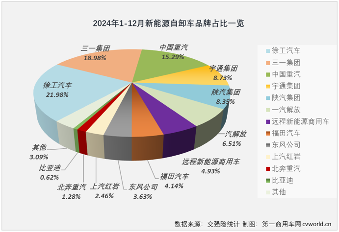 【第一商用車網(wǎng) 原創(chuàng)】2024年12月份，新能源重卡市場勁銷1.52萬輛，整體銷量再創(chuàng)新高，2024年以來一直不怎么搶眼的新能源自卸車市場，表現(xiàn)如何？2024年全年，新能源自卸車市場行業(yè)格局有何新的變化？