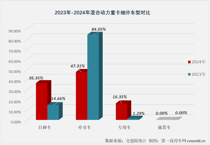 【第一商用車網(wǎng) 原創(chuàng)】2024年全年，我國(guó)新能源重卡市場(chǎng)收獲“12連增”，月平均增速達(dá)到140%，整體表現(xiàn)非常不錯(cuò)。在新能源重卡主要燃料類型中，存在感最強(qiáng)的仍是純電動(dòng)重卡，占比高達(dá)93.95%，存在感最低的則是占比不足1%的混合動(dòng)力重卡。存在感雖然不高，但并不能說混合動(dòng)力重卡在2024年就沒有看點(diǎn)和亮點(diǎn)。