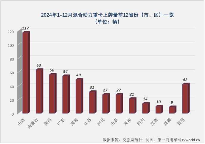 【第一商用車網(wǎng) 原創(chuàng)】2024年全年，我國(guó)新能源重卡市場(chǎng)收獲“12連增”，月平均增速達(dá)到140%，整體表現(xiàn)非常不錯(cuò)。在新能源重卡主要燃料類型中，存在感最強(qiáng)的仍是純電動(dòng)重卡，占比高達(dá)93.95%，存在感最低的則是占比不足1%的混合動(dòng)力重卡。存在感雖然不高，但并不能說混合動(dòng)力重卡在2024年就沒有看點(diǎn)和亮點(diǎn)。