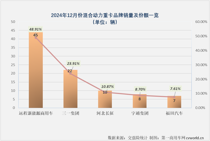 【第一商用車網(wǎng) 原創(chuàng)】2024年全年，我國(guó)新能源重卡市場(chǎng)收獲“12連增”，月平均增速達(dá)到140%，整體表現(xiàn)非常不錯(cuò)。在新能源重卡主要燃料類型中，存在感最強(qiáng)的仍是純電動(dòng)重卡，占比高達(dá)93.95%，存在感最低的則是占比不足1%的混合動(dòng)力重卡。存在感雖然不高，但并不能說混合動(dòng)力重卡在2024年就沒有看點(diǎn)和亮點(diǎn)。