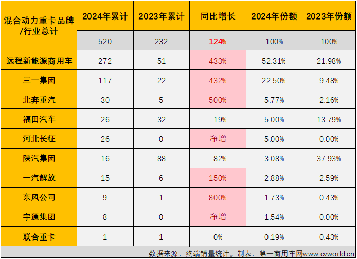 【第一商用車網(wǎng) 原創(chuàng)】2024年全年，我國(guó)新能源重卡市場(chǎng)收獲“12連增”，月平均增速達(dá)到140%，整體表現(xiàn)非常不錯(cuò)。在新能源重卡主要燃料類型中，存在感最強(qiáng)的仍是純電動(dòng)重卡，占比高達(dá)93.95%，存在感最低的則是占比不足1%的混合動(dòng)力重卡。存在感雖然不高，但并不能說混合動(dòng)力重卡在2024年就沒有看點(diǎn)和亮點(diǎn)。