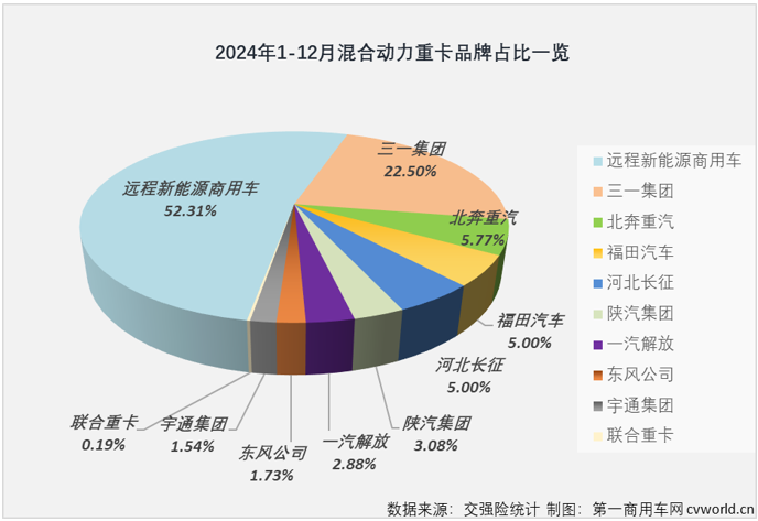 【第一商用車網(wǎng) 原創(chuàng)】2024年全年，我國(guó)新能源重卡市場(chǎng)收獲“12連增”，月平均增速達(dá)到140%，整體表現(xiàn)非常不錯(cuò)。在新能源重卡主要燃料類型中，存在感最強(qiáng)的仍是純電動(dòng)重卡，占比高達(dá)93.95%，存在感最低的則是占比不足1%的混合動(dòng)力重卡。存在感雖然不高，但并不能說混合動(dòng)力重卡在2024年就沒有看點(diǎn)和亮點(diǎn)。