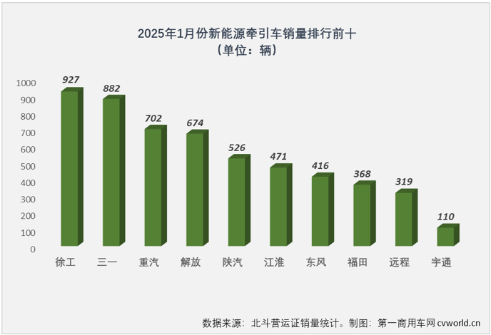 【第一商用車網(wǎng) 原創(chuàng)】進(jìn)入2025年，新能源重卡市場能否繼續(xù)狂飆？關(guān)鍵還是要看新能源牽引車。