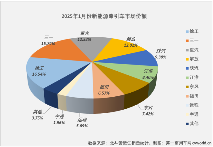 【第一商用車網(wǎng) 原創(chuàng)】進(jìn)入2025年，新能源重卡市場能否繼續(xù)狂飆？關(guān)鍵還是要看新能源牽引車。