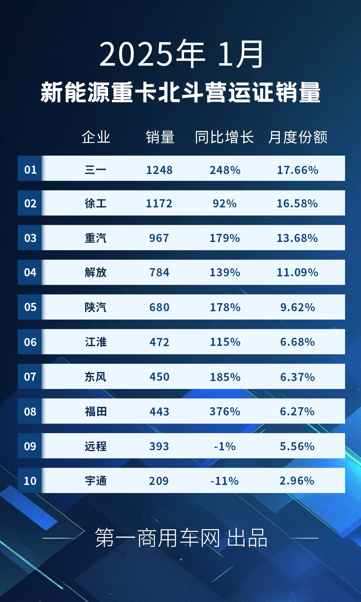 ?【第一商用車網(wǎng) 原創(chuàng)】上一輪老舊柴油營運貨車“以舊換新”補貼政策讓新能源重卡在2024年末幾月直沖云霄，讓人不禁擔心，如此“透支”，2025年一季度新能源重卡會不會一蹶不振？答案是否定的。