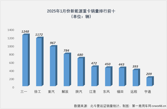 ?【第一商用車網(wǎng) 原創(chuàng)】上一輪老舊柴油營運貨車“以舊換新”補貼政策讓新能源重卡在2024年末幾月直沖云霄，讓人不禁擔心，如此“透支”，2025年一季度新能源重卡會不會一蹶不振？答案是否定的。