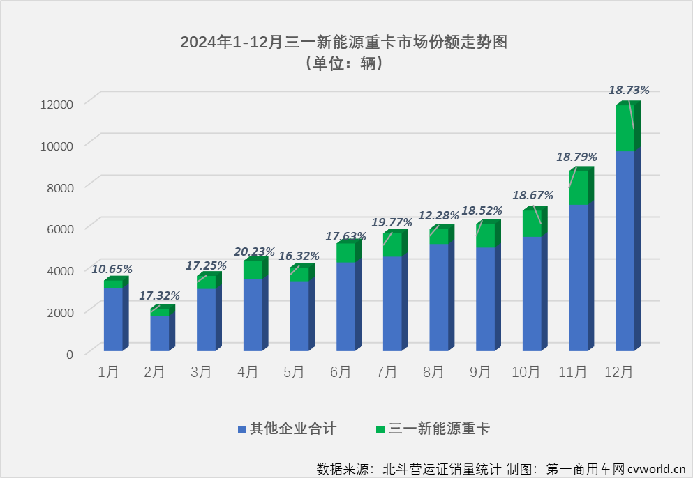 【第一商用車網(wǎng) 原創(chuàng)】熱銷全國、熱銷產(chǎn)品前十占據(jù)半壁江山、狂攬14個月榜冠軍，這家新能源重卡企業(yè)是誰？