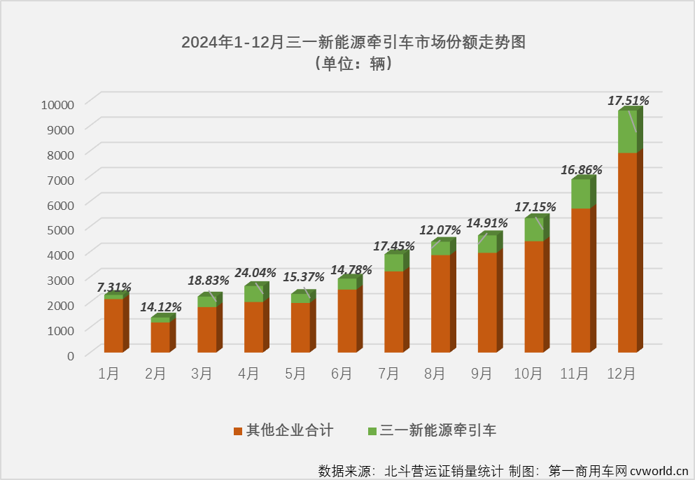 【第一商用車網(wǎng) 原創(chuàng)】熱銷全國、熱銷產(chǎn)品前十占據(jù)半壁江山、狂攬14個月榜冠軍，這家新能源重卡企業(yè)是誰？