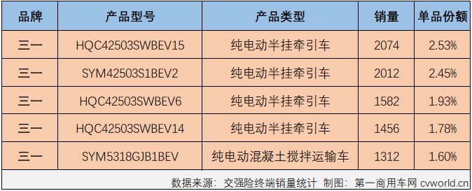 【第一商用車網(wǎng) 原創(chuàng)】熱銷全國、熱銷產(chǎn)品前十占據(jù)半壁江山、狂攬14個月榜冠軍，這家新能源重卡企業(yè)是誰？