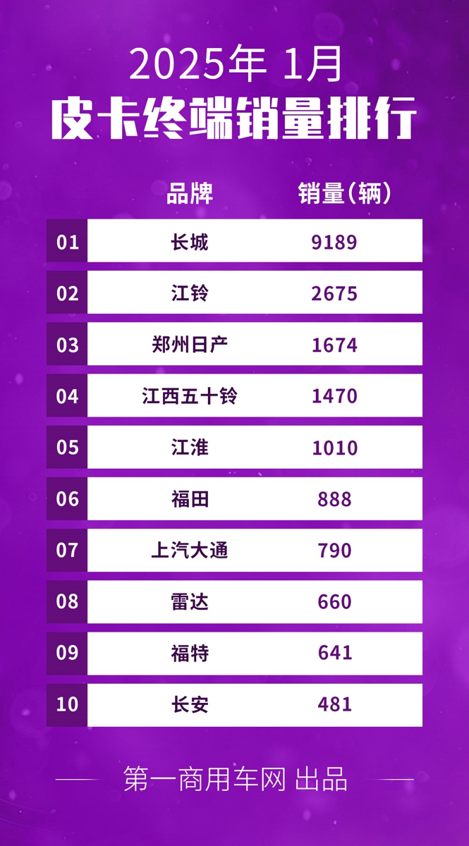 皮卡銷(xiāo)量排行.jpg