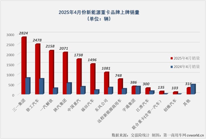 前4月銷近8000輛再奪冠 三一新能源重卡為何這么強(qiáng)？2.png