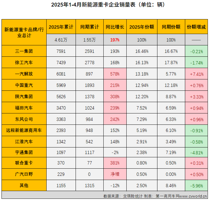前4月銷近8000輛再奪冠 三一新能源重卡為何這么強(qiáng)？3.png